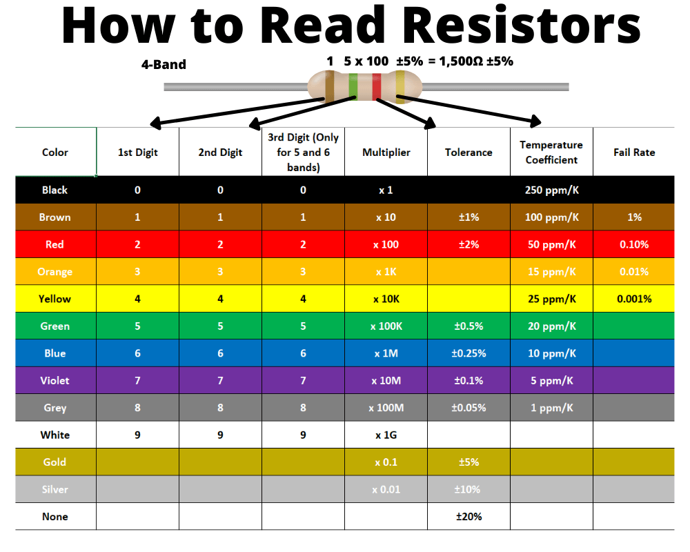 Tabela de Código de Cores do Resistor