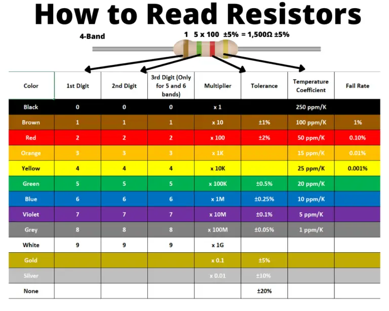 A Practical Guide: How to Read Resistors Color Codes